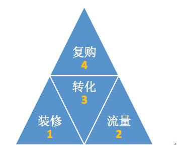 怎样做好淘宝网店？五招让店铺起死回生！