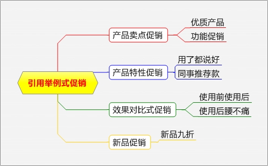 网店促销方式