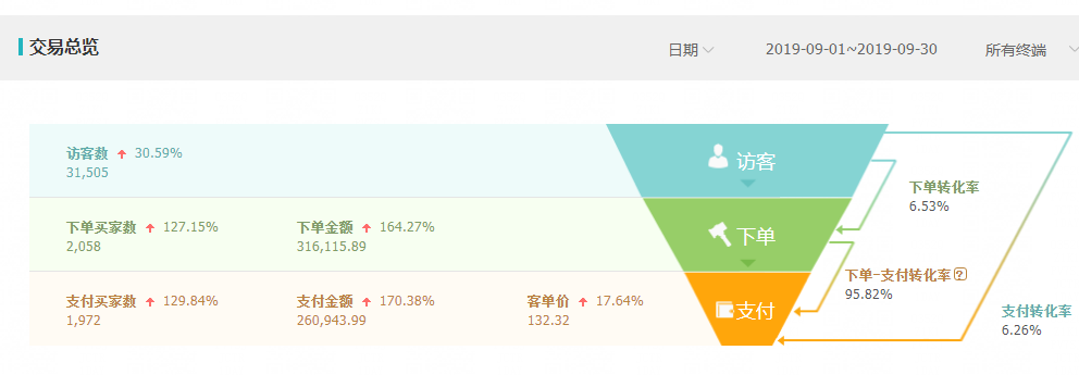 直通车优化提升销售额