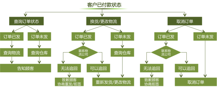 客服外包