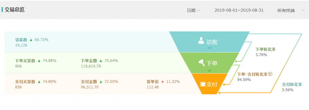 直通车优化提升销售额