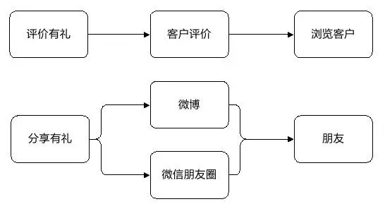 如何运营一个淘宝店铺