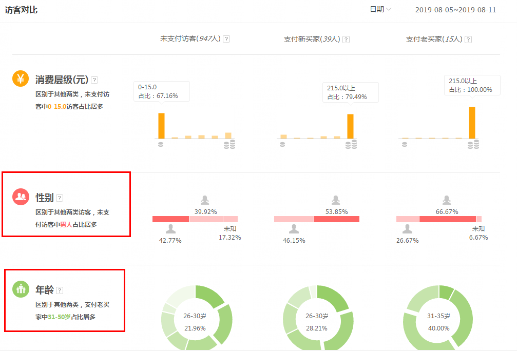 如何提升投产以及淘宝店铺营业额