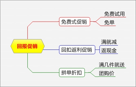 网店促销方式