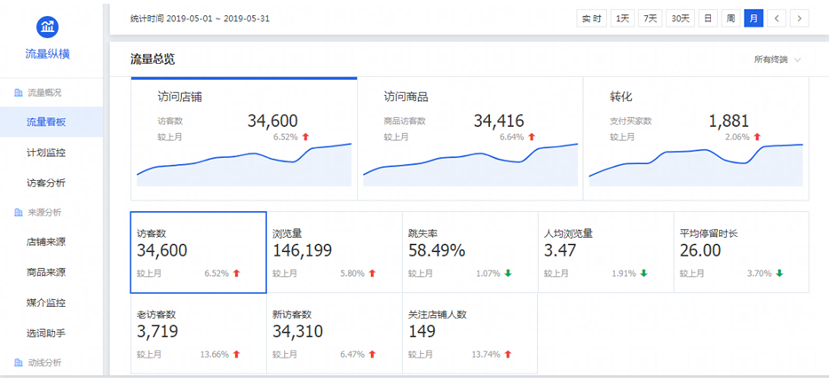 3C数码配件——淘宝店铺成交额翻倍增长