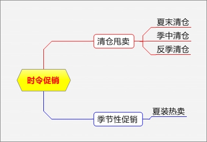 网店促销方式