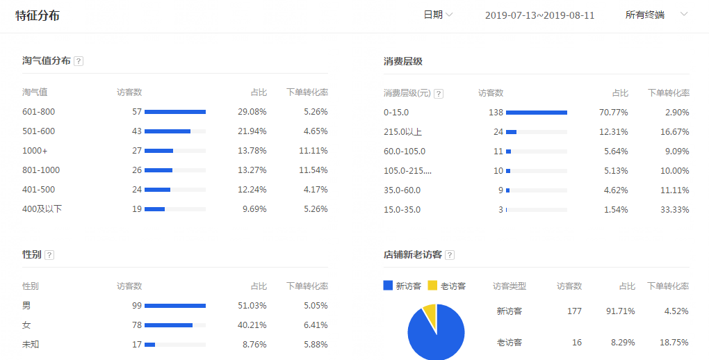 如何提升投产以及淘宝店铺营业额