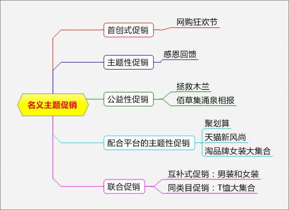 网店促销方式