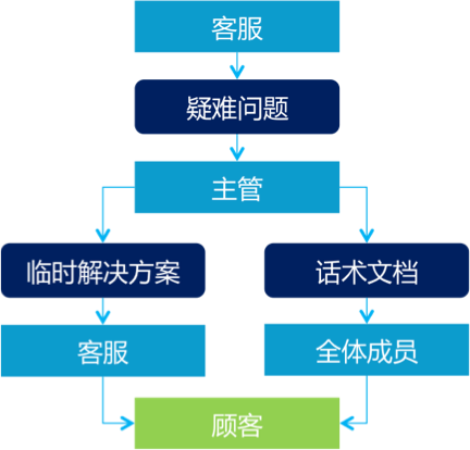 客服外包