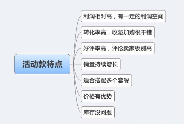 大促选款特点