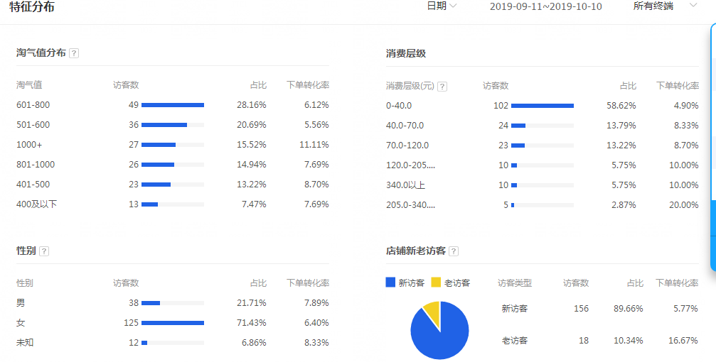 直通车优化提升销售额