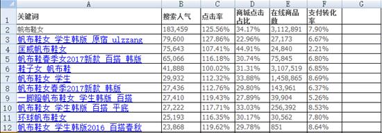 如何写标题，让全店没有滞销商品？-THE FREE SKY