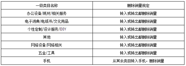 卖家注意！符合下列情景的商品近30天内销量删除不累计！-THE FREE SKY