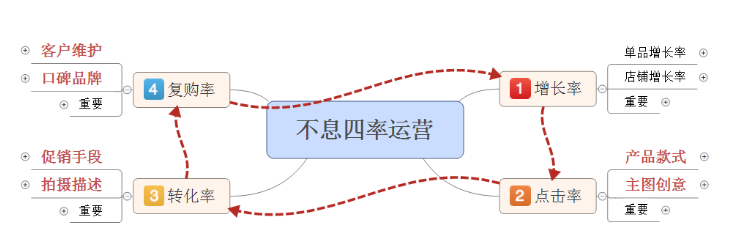 增长率、点击率、转化率、复购率，4率增长这样做-THE FREE SKY